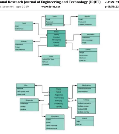 Fig 3.2 - Class diagram showing different activities 