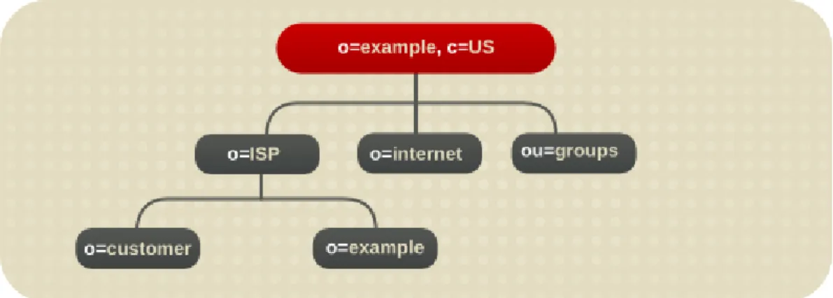 Figure 4.5, “Directory Tree for Example ISP” shows the directory tree for Example ISP, an Internet host.