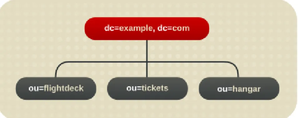 Figure 4 .6. Initial Branching of the Directory Tree for Example Corp.