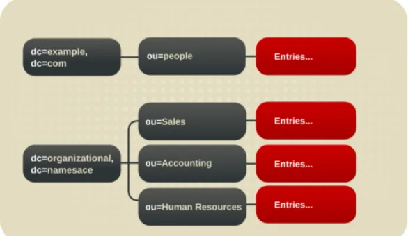 Figure 4 .14 . Examples of a Flat and an Organizationally-Based DIT