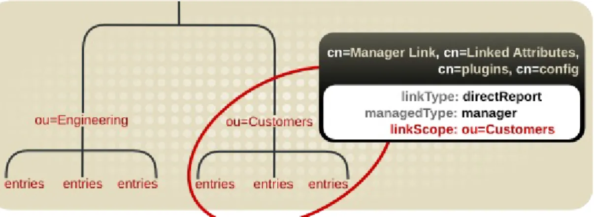 Figure 5.7. Restricting the Linked Attribute Plug-in to a Specific Subtree