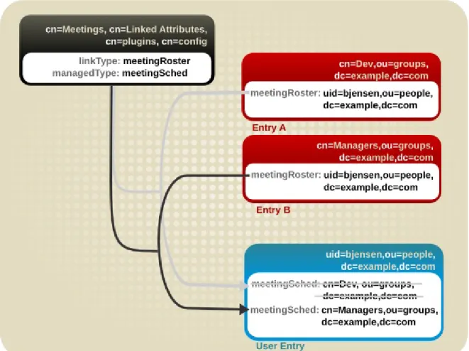 Figure 5.8. Wrong: Using a Single-Valued Linked Attribute