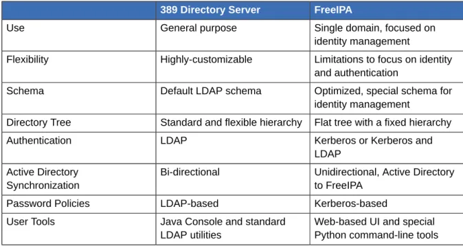 Table 1.1. FreeIPA Compared to 389 Directory Server