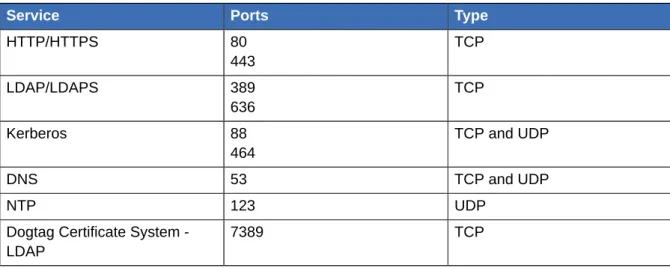 Table 2.1. FreeIPA Ports