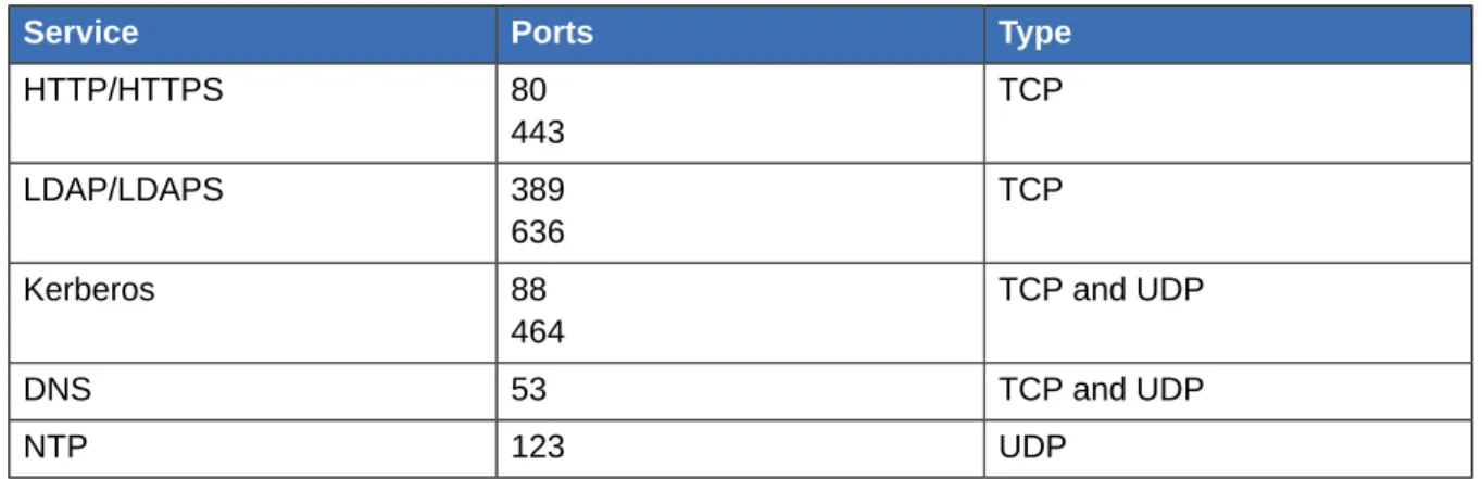 Table 3.1. FreeIPA Ports