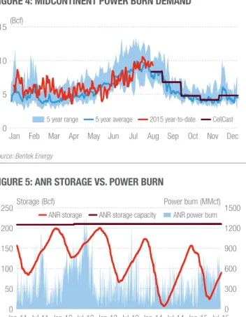 FIGURE 5: ANR STORAGE VS. POWER BURN