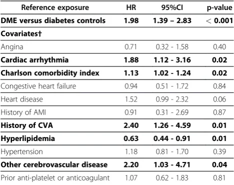 Table 4 Incidence of CVAs in subjects with DME and age/gender matched controls*, 1 July 2002 to 31 December 2005