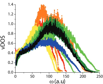 Figure 3.7: vDOS curves of observed packings against unnormalized frequencies on a linearscale