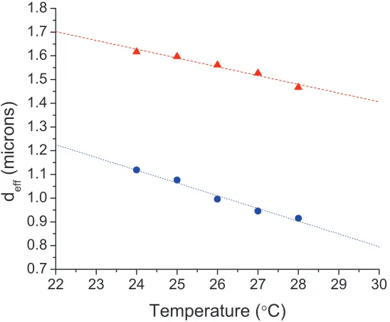Figure 2.7: Approximate diameters for the smaller (blue ∙) and larger (red ▲) pNIPAm particlesused in helical packing experiments at different temperatures, with linear ﬁts.