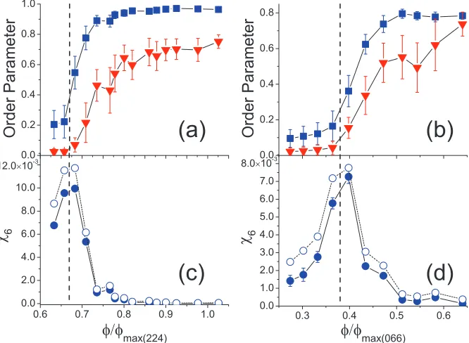 Figure 2.15: Top: Mean values of translational (red ▼ters for (a) (2,2,4) and (b) (0,6,6) samples