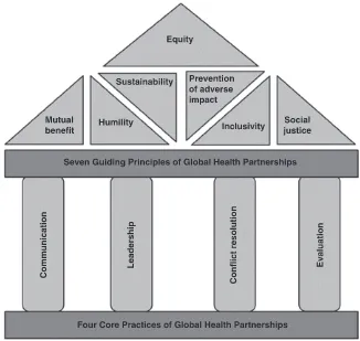 FIGURe 1Schematic summarizing the interdependence of the 4 core practices and 7 guiding principles in GH partnerships.