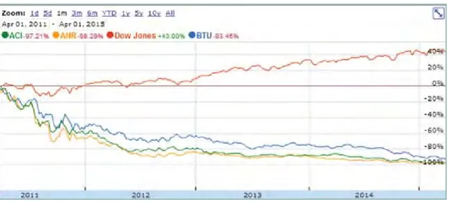 Figure 1. Alpha Natural Resources (ANR), Arch Coal (ACI), and Peabody Energy (BTU) have lost 93- 93-98% of their value since 2011 despite overall economic recovery