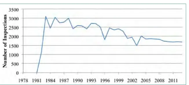 Figure 3. West Regional Inspections per Year. Sources: OSM 20th Anniversary Report (1978 to  1997); OSM Annual Reports (1998-2011); OSM State Oversight Reports (2012-2013)