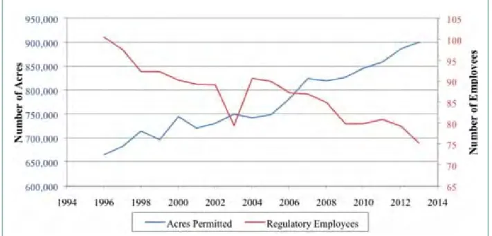 Figure 5. Acres Permitted vs. State Regulatory Employees, Western Region Total. Sources: OSM Annual Reports  (1996-2011); OSM State Oversight Reports (2012-2013)