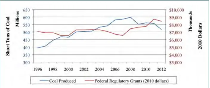 Figure 7. Coal Produced vs. Federal Regulatory Grants (2010 dollars), Western Region Total