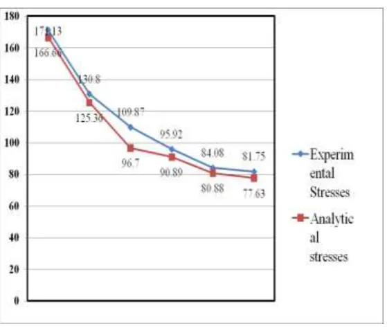 Table -6.3: Maximum principle stress and total deformation of die and workpiece.� 