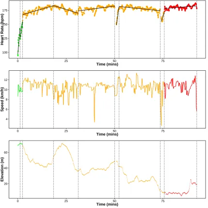 Figure 4.5: Segmentations using change in slope with 9 changepoints. We have colourcoded the line based on the average heart-rate of each segment where red: peak,orange: anaerobic, yellow: aerobic and green: recovery
