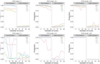 Figure 5.3: The TFDR for SM1 (top) and SM2 (bottom) on the teeth signal over adiﬀerent number of cores compared to detecting the changes on one core