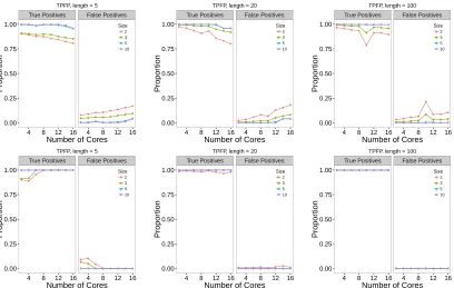 Figure 5.4: The TFDR for SM1 (top) and SM2 (bottom) on the stairs signal over adiﬀerent number of cores compared to detecting the changes on one core