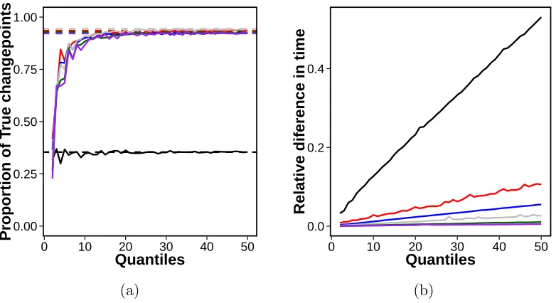 Figure 4.2: (a) The proportion of true positive changepoints for a range of quantiles,K, in ED-PELT (solid) in comparison to ED-PELT (dashed).Black: n = 100,red: n = 500, blue: n = 1000, grey: n = 2000 and dark green: n = 5000