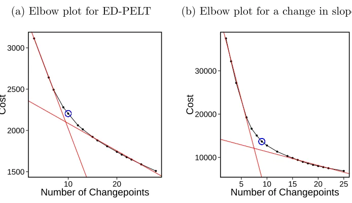 Figure 4.3: The cost vs number of changepoints plotted for (a) ED-PELT and (b)Change in slope