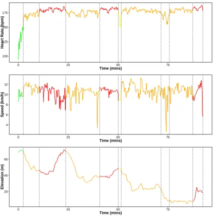 Figure 4.4: Segmentations using ED-PELT with 10 changepoints. We have colourcoded the line based on the average heart-rate of each segment where red: peak,orange: anaerobic, yellow: aerobic and green: recovery.