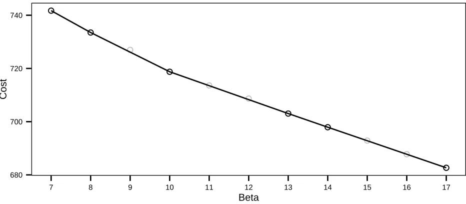 Figure 2: Cost for the segmentations against the number of changepoints. The black circlesare the points corresponding to optimal segmentations found by solving the penalised opti-misation problem over some range of β 