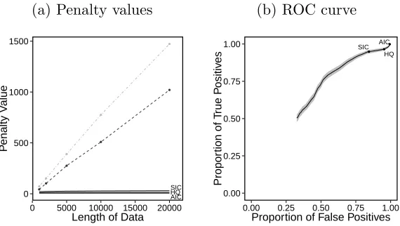 Figure 5: Results for the misspeciﬁed model scenario. (a) Average minimum (black, dashed)and maximum (grey, dot-dashed) optimal penalty values in comparison to popular penaltyterms in the literature.(b) Proportion of true positives against the proportion of falsepositives for n = 10, 000.