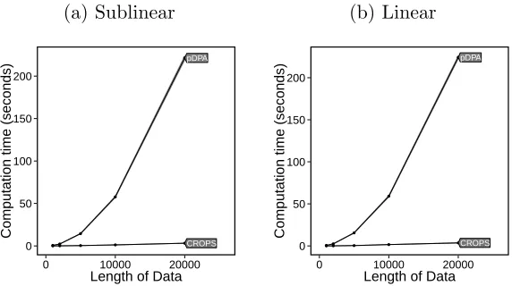 Figure 1: CPU cost for using pDPA and CROPS with FPOP. (a) Sublinear changepointsm = √n/4) and (b) linear changepoints (m = n/100).