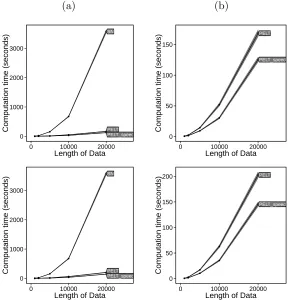 Figure 2: (a) CPU cost for using SN, CROPS with PELT and CROPS with PELT with thespeed improvements