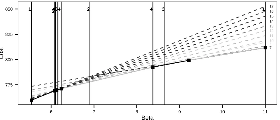 Figure 1: Graphical representation of the relationship between the constrained and penalisedapproaches