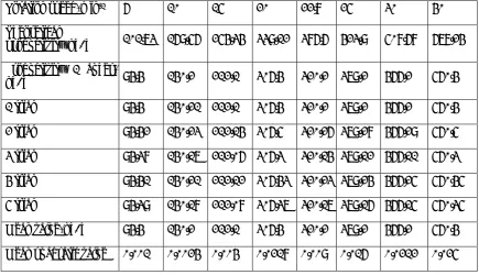 Table -1: Summary table of productivity at different rotation speeds 