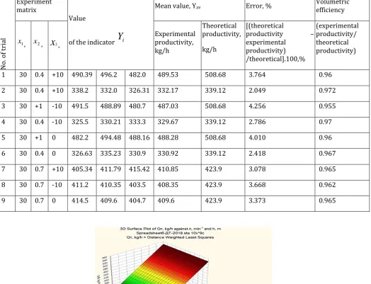 Table -3: Productivity dependence on rotation speed and the feed level in the hopper 