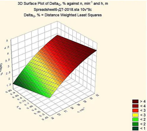 Fig -2: Dependency of the dispensing error Δр % on the auger rotation speed n, min-1 and the feed level in the hopper h, m 