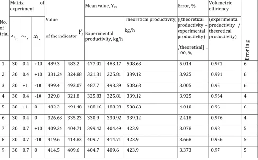 Table -7: Values of productivity at different rotation speeds 