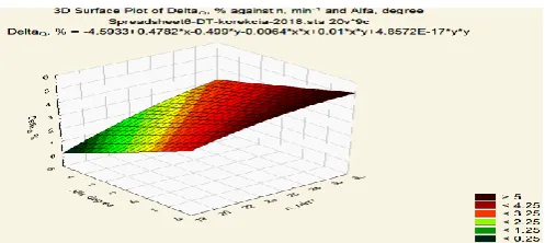 Fig -5: Dependency of productivity Q kg/h on the auger rotation speed n, min-1 and the auger slope, º 