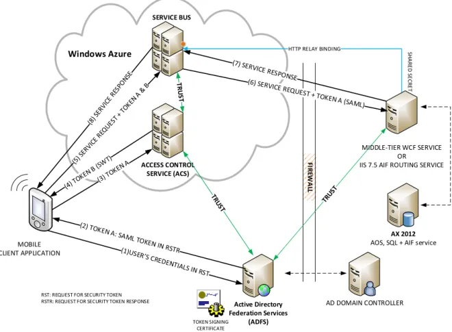 Figure 1 Architectural overview of the entire mobile solution 