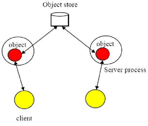 Figure 4: Multiple Object Model