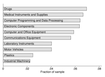 Figure 4: Top ten industries, by 3-digit SIC, of Compustat ﬁrms that pledge patents ascollateral