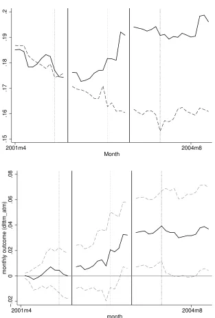 Figure 5: Evolution of debt ﬁnancing around the ﬁrst two event dates. The outcome variablein both panels is the level of long-term debt scaled by total assets, measured at a monthlyfrequency