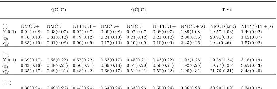 Table 1: Comparison of NCMD and NMCD+ methods. Values in the table are mean (stan-dard deviation in parentheses) for 100 replications.