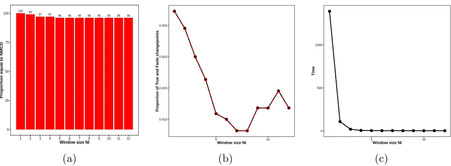 Figure 1: (a) The number of replications out of 100 in which using NMCD+ with varying NIresults in the same results as NMCD without screening