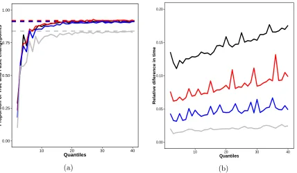 Figure 2: (a) The proportion of true positive changepoints for a range of quantiles, K, inNP-PELT+ (solid) in comparison to NP-PELT (dashed)