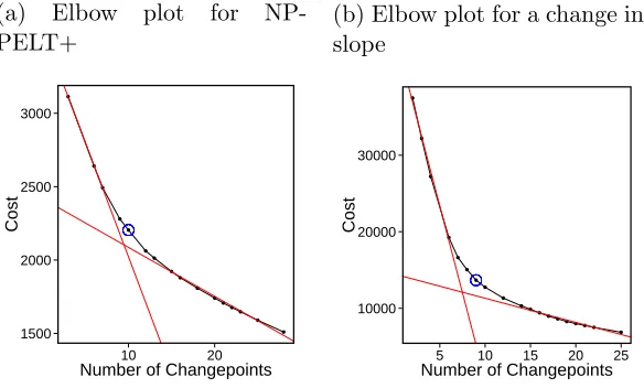 Figure 3: The cost vs number of changepoints plotted for (a) NP-PELT+ and (b) Change inslope