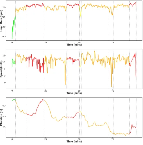 Figure 4: Segmentations using NP-PELT+ with 10 changepoints. We have colour coded theline based on the average heart-rate of each segment where red: peak, orange: anaerobic,yellow: aerobic and green: recovery.
