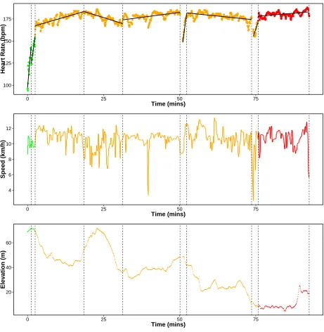 Figure 5: Segmentations using change in slope with 9 changepoints. We have colour codedthe line based on the average heart-rate of each segment where red: peak, orange: anaerobic,yellow: aerobic and green: recovery