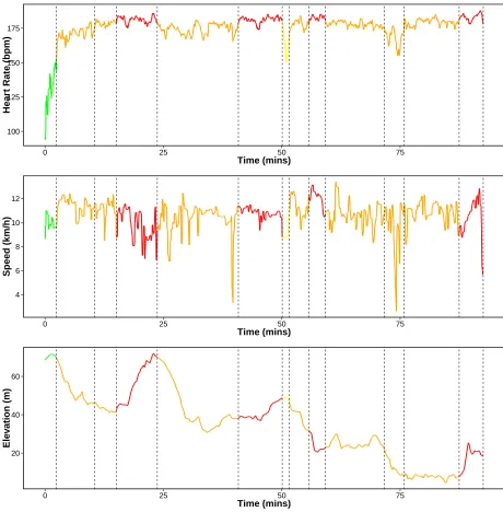 Figure 1: Segmentations using NP-PELT+ with 13 changepoints. We have colour coded theline based on the average heart-rate of each segment where red: peak, orange: anaerobic,yellow: aerobic and green: recovery.