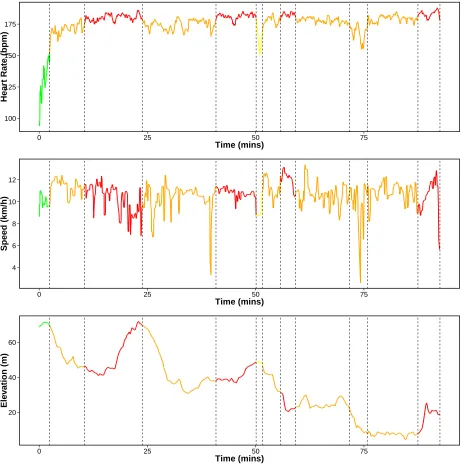Figure 2: Segmentations using NP-PELT+ with 12 changepoints. We have colour coded theline based on the average heart-rate of each segment where red: peak, orange: anaerobic,yellow: aerobic and green: recovery.