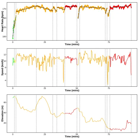 Figure 4: Segmentations using change in slope with 12 changepoints. We have colour codedthe line based on the average heart-rate of each segment where red: peak, orange: anaerobic,yellow: aerobic and green: recovery
