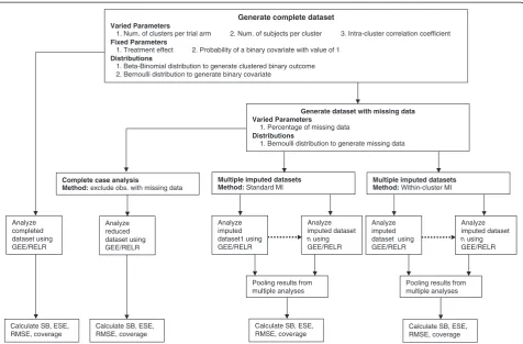 Figure 1 Schematic overview of the simulation study. Abbreviations: MI, multiple imputation; GEE, generalized estimating equations;RELR, random-effects logistic regression; SB, standardized bias; ESE, empirical standard error; RMSE, root mean square error; obs.,observations.